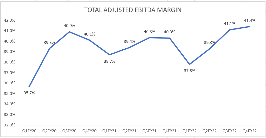 ROP’s Historical Adjusted EBITDA Margin