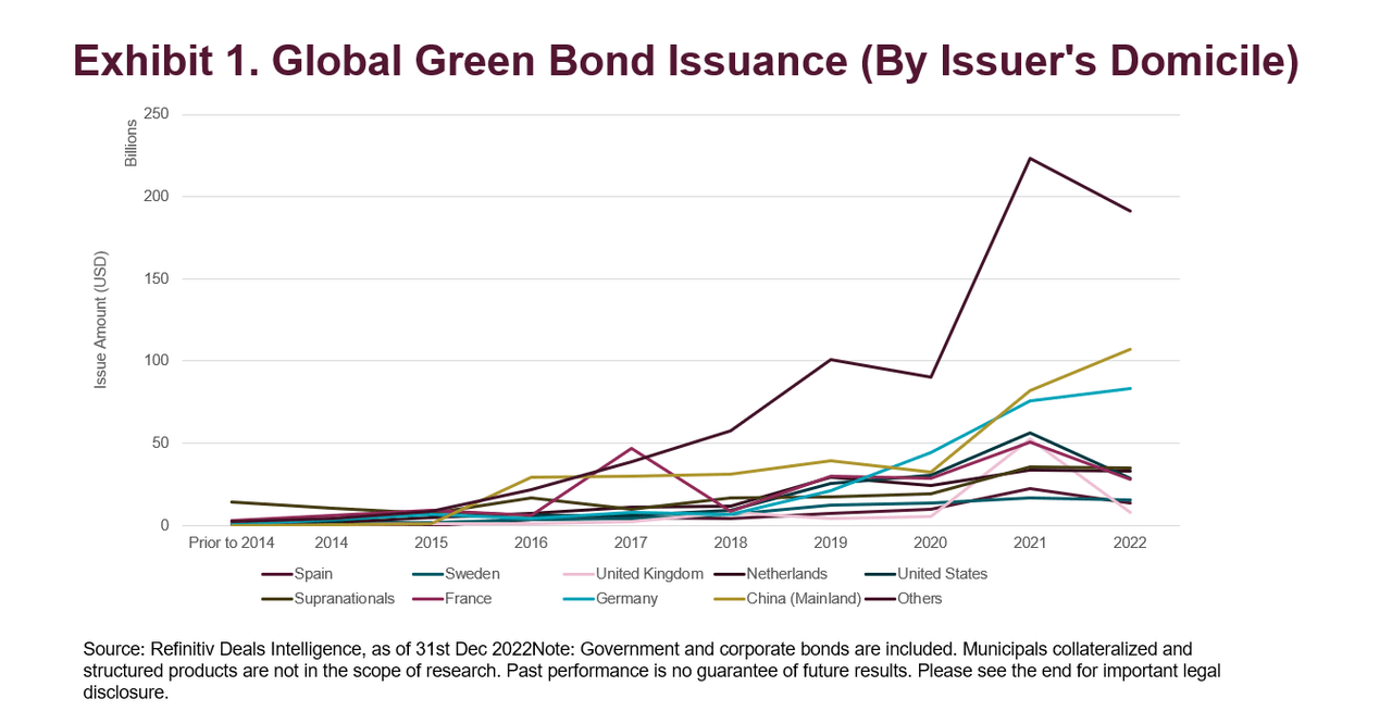 Global Green Bond Issuance