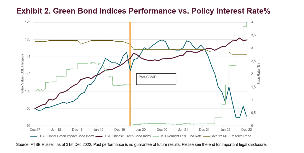 Green Bond Indices Performance