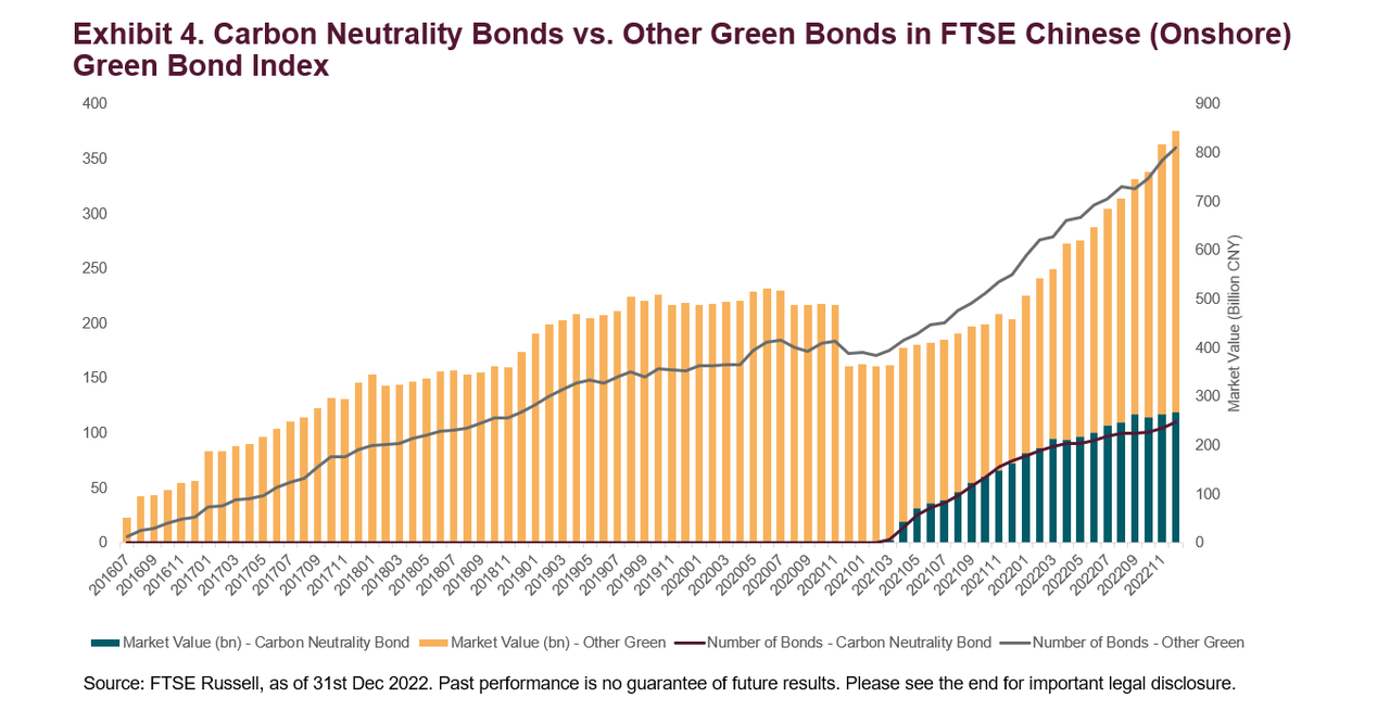 Carbon Neutrality Bonds vs Others