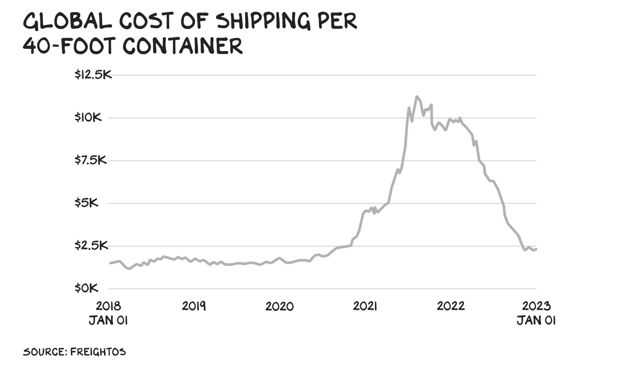 Global cost of shipping