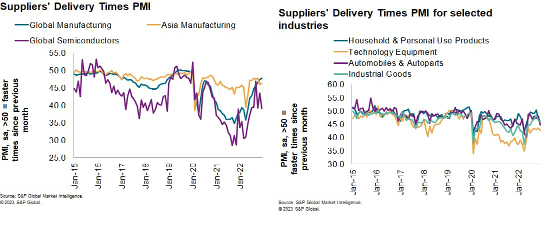 Suppliers' Delivery Times PMI, Suppliers' Delivery Times PMI for selected industries