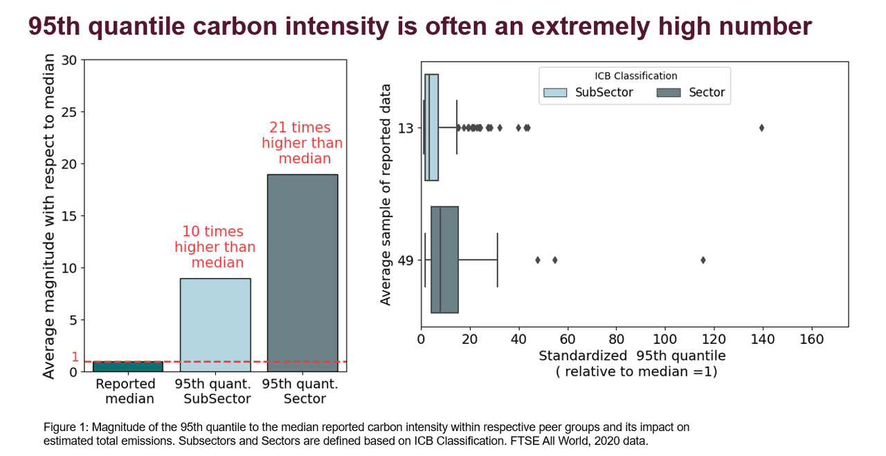 95th quantile carbon intensity is often an extremely high number