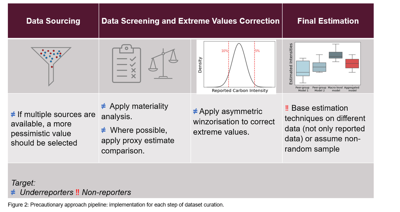 Data sourcing, data screening and extreme values correction, final estimation