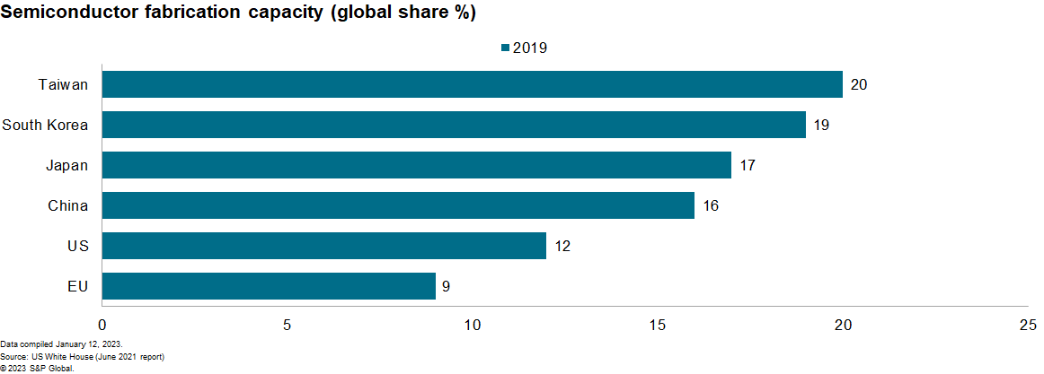 Semiconductor fabrication capacity (global share %)