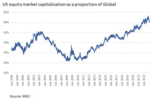 US equity market capitalization as a proportion of Global