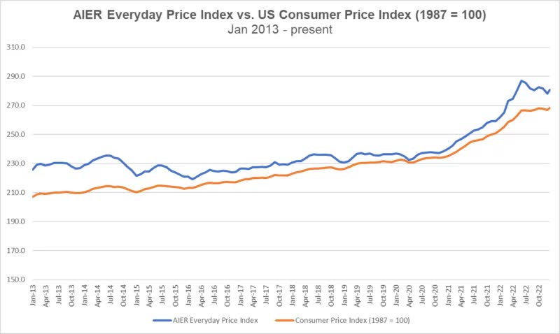 AIER Everyday Price Index vs. US Consumer Price Index