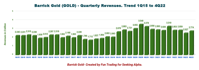 Barrick Gold revenue