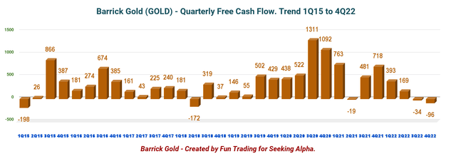 Barrick Gold free cash flow