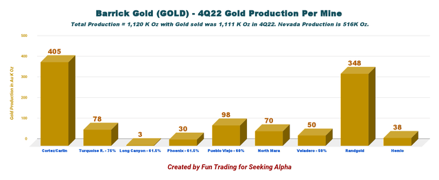 Barrick Gold production per mine