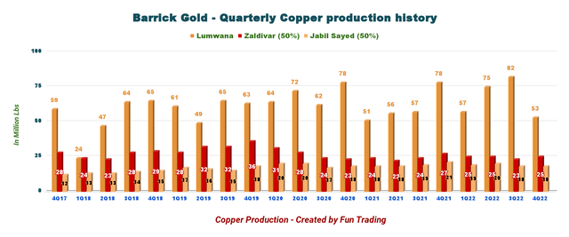 Barrick Gold copper production per mine