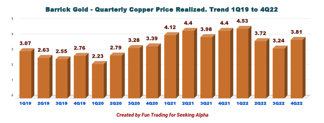 Barrick Gold - Copper price history