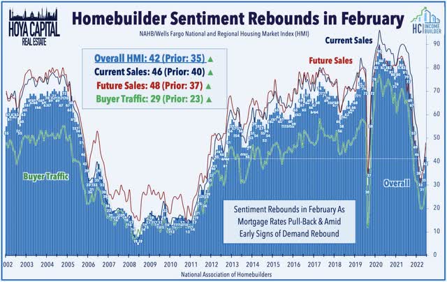 homebuilder sentiment