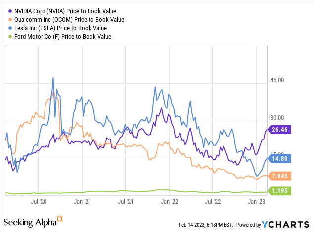 YCharts - NVIDIA, Qualcomm, Tesla, Ford, Price to Book Value, 3 Years