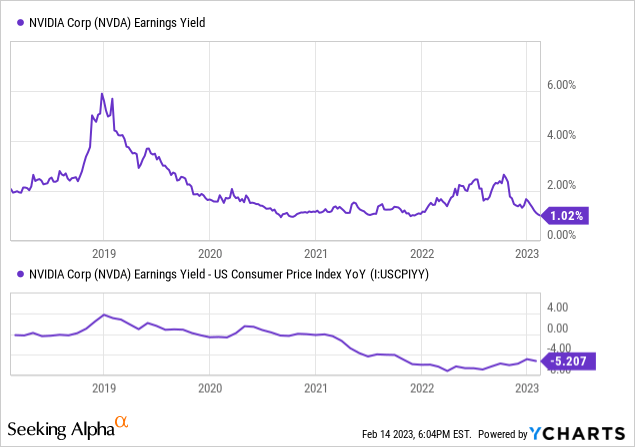 YCharts - NVIDIA, Trailing Earnings Yield vs. CPI Inflation, 5 Years