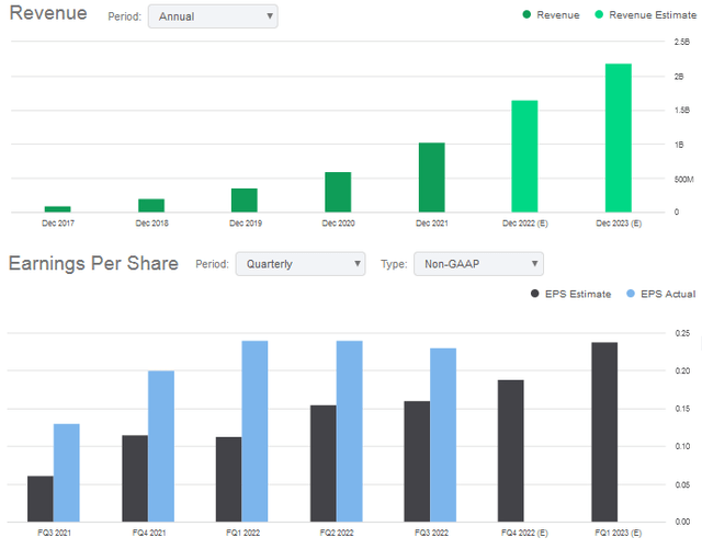 DataDog Revenue & Earnings Growth