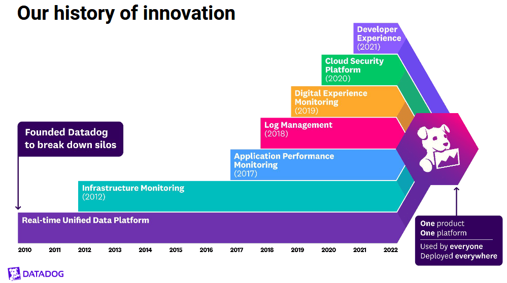 Datadog And 2 Other Sure-Fire Winners In The AI Arms Race (NASDAQ:DDOG ...