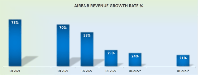 ABNB revenue growth rates