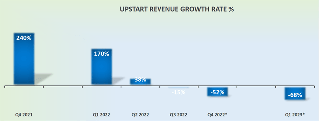 UPST revenue growth rates