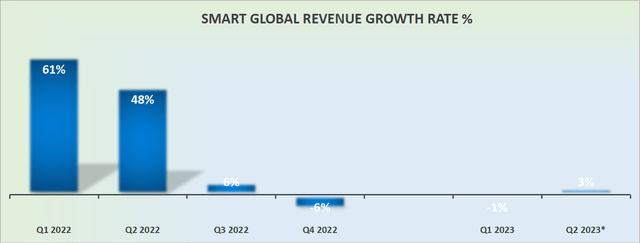 SGH revenue growth rates