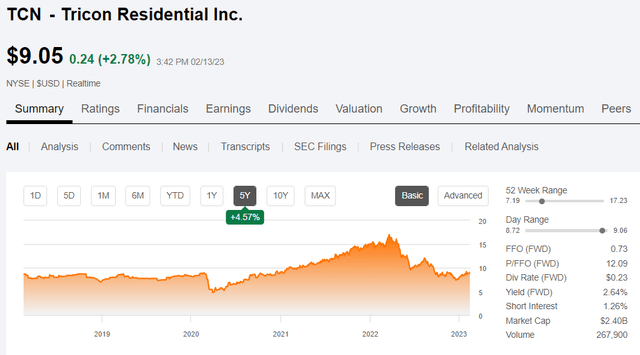 Tricon Residential Stock Price