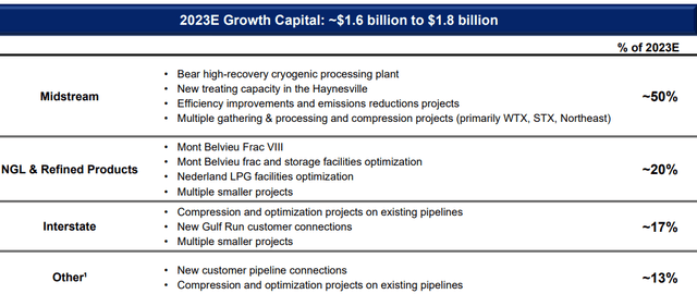 ET 2023 CapEx Guide