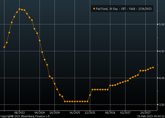 Fed Funds Rates