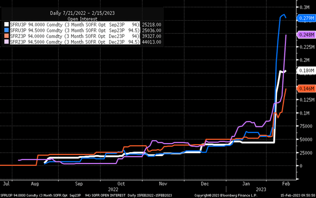 SOFR open interest