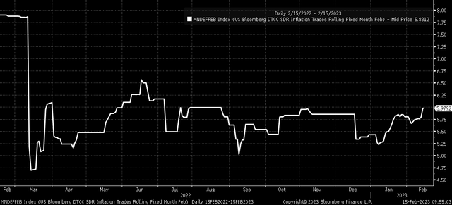 inflation swap