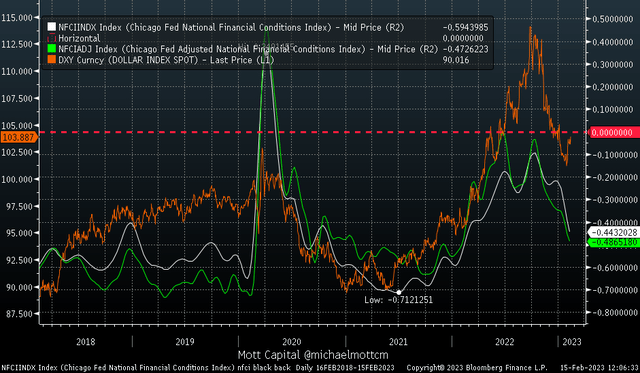 Financial Conditions