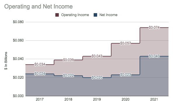 Wingstop Operating & Net Income