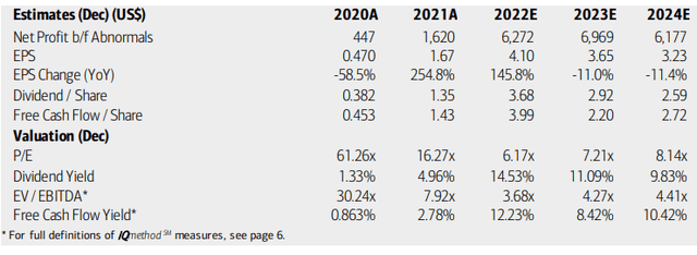 Woodside Energy: Earnings, Valuation, Dividend Yield Forecasts