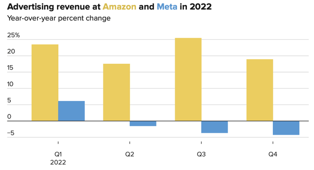 Advertising Revenue at Amazon and Meta in 2022