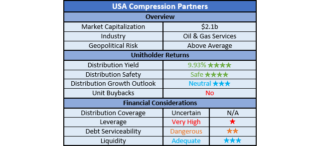 USA Compression Partners Ratings