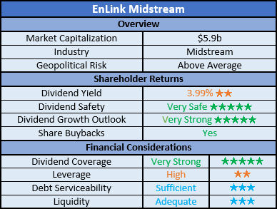 EnLink Midstream Ratings