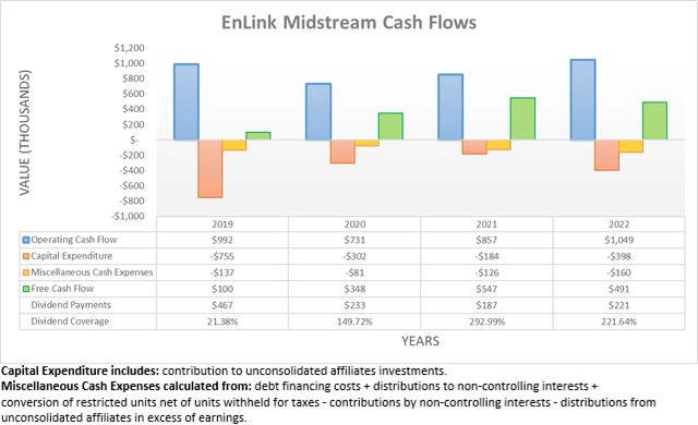 EnLink Midstream Cash Flows