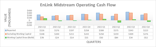 EnLink Midstream Operating Cash Flow