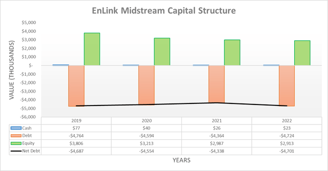 EnLink Midstream Capital Structure