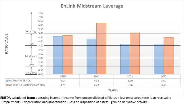 EnLink Midstream Leverage