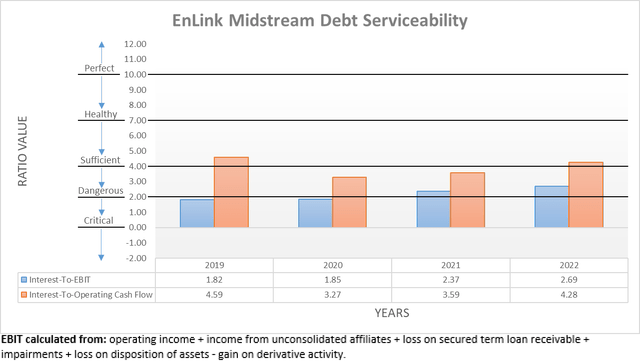 EnLink Midstream Debt Serviceability