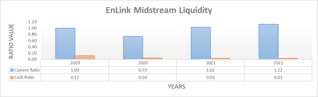 EnLink Midstream Liquidity