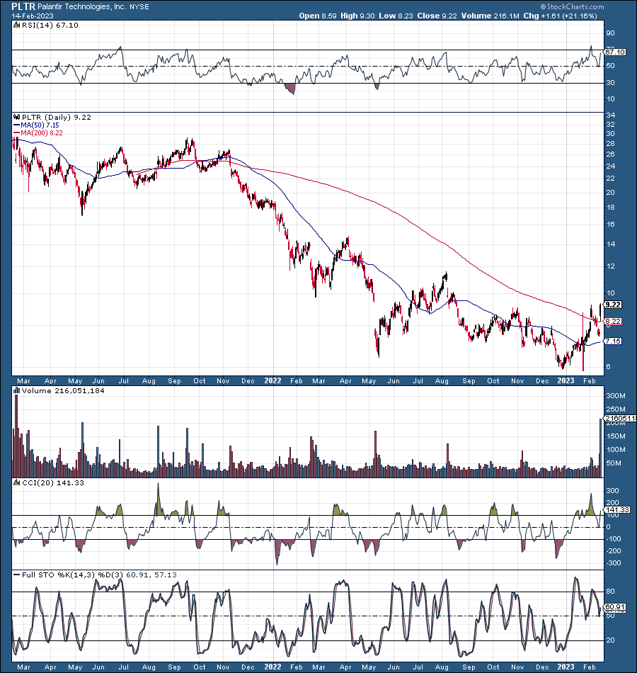 Palantir, My Top Stock For 2023, Is Just Getting Started (NYSE:PLTR ...