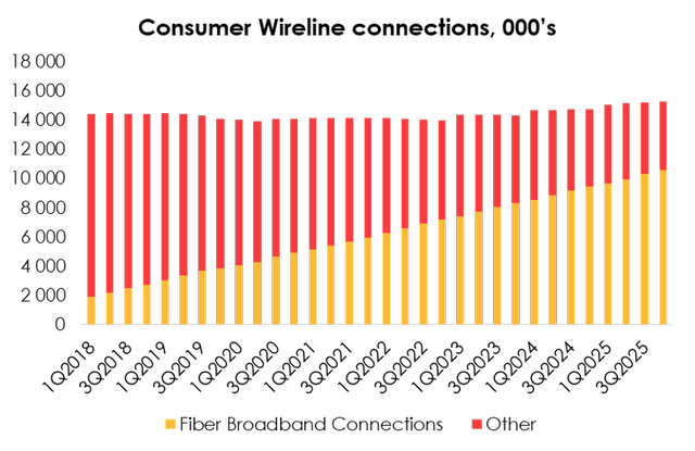 Meanwhile, the transition of subscribers to high-speed connections will support the rate of revenue growth per user, despite competition in the industry.