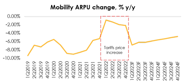 In 2022, AT&T was raising rates to combat inflationary pressures, so the decline in telecom services ARPU is lower this year. However, in the future, AT&T is unlikely to go against the industry trend and continue to raise rates heavily, as this will result in higher customer churn.