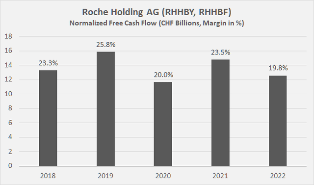 Roche’s [RHHBY, RHHBF] free cash flow, after normalizing with respect to working capital and adjusting for stock-based compensation and defined benefit plan expenses; free cash flow margin in percent of sales