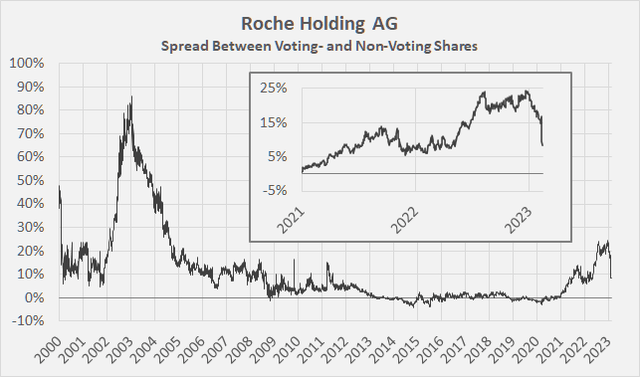 Historical spread between Roche’s voting and non-voting shares