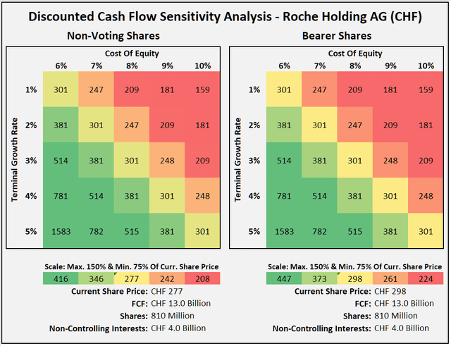 Discounted cash flow sensitivity analysis for Roche Holding AG from the perspective of the owner of voting and non-voting shares