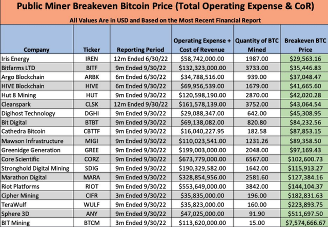 Breakeven Bitcoin prices for nationalist miners arsenic of Q3 2022