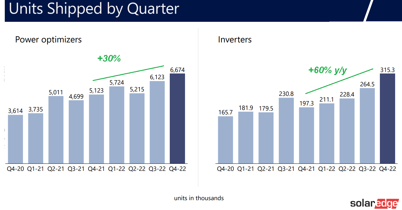 SolarEdge Technologies An Earnings Monster With More Upside (NASDAQ