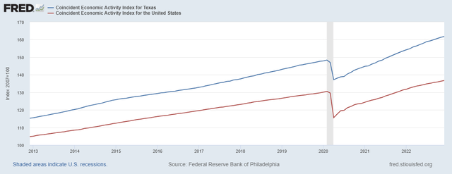 Economic Activity Index Texas vs USA